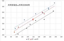【追記】我が家の太陽光発電量vs日照時間