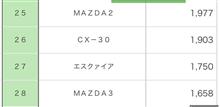 マツダは好調？