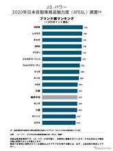 自動車商品魅力度、ブランド別でマツダがTOP？w
