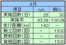 ２０２０年９月ランニング＆筋トレ実績