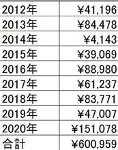 京都オフから3週間