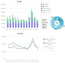 昼間電力50Kwh/月を減らしたい。