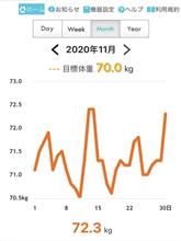 気を抜いてしまった 11月体重管理