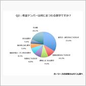 希望ナンバーにする人45％も ...