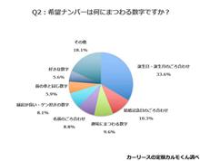 希望ナンバーにする人45％もいる