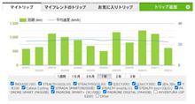 【自転車】２０２０年の走行距離