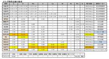 暇に任せた刃物用鋼材考察