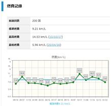 給油記録200回！