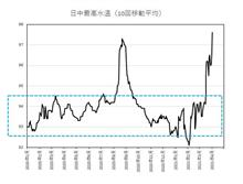 【最近(ではないんですが)の水温上昇の件（その3）】 油温は平穏