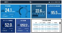 【シャトル】2021年5月の燃費