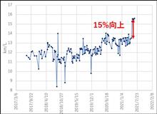 コースティングによる燃費の向上15%?!