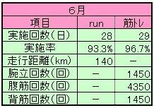 ２０２１年６月ランニング＆筋トレ実績