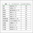 エリア別燃料油販売価格でSA選び
