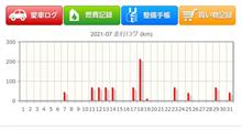 2021年7月の走行距離備忘録 2021年7月の走行距離備忘録
