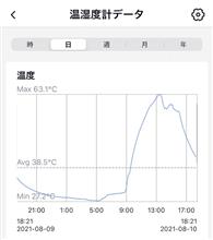 今年最高の車内温度