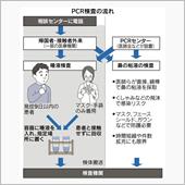 実録、PCR検査