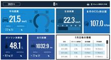 【シャトル】2021年8月の燃費
