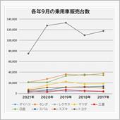 トヨタ９月販売、急落！