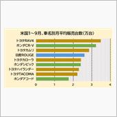 巨大な米国マーケット。