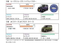 自動車安全性能2021