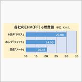 ヤリス低燃費NO.1でライバ ...