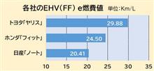 ヤリス低燃費NO.1でライバルに大差 。