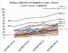 2021年の横断歩道停止率が発表されました！