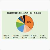 国産車を買うならどのメーカー ...