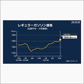 今週のガソリン価格（2021 ...