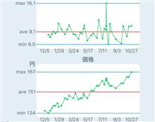 油価高騰中