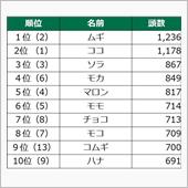 犬の名前ランキング2021  ...