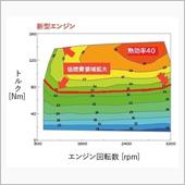 最⼤４０％の熱効率を実現。