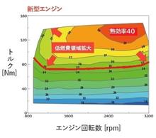 最⼤４０％の熱効率を実現。