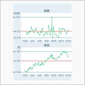 ガソリン価格は下がったけど