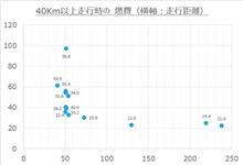 電池の切れる走行距離40Km以上に絞って燃費を調べてみる
