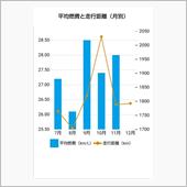 平均燃費と走行距離　12月分 ...