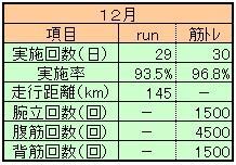 ２０２１年１２月ランニング＆筋トレ実績