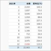 昨年2021年、最も売れたス ...