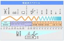 静電気と電磁波の違いって? 静電気と電磁波の違いって?