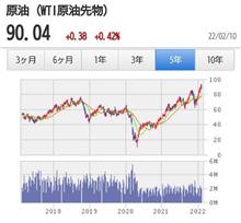 原油価格がヤバい