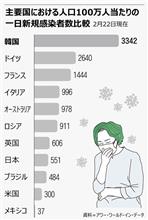 感染拡大が著しい韓国