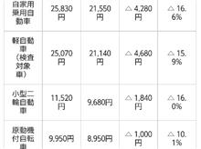 軽自動車自賠責保険大幅安　4月車検に