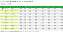 軽４輪車 １月新車販売台数ランキング