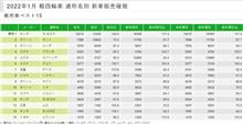 軽４輪車 １月新車販売台数ランキング