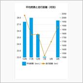 平均燃費と走行距離　3月分確 ...