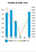 平均燃費と走行距離　3月分確定🆕