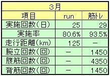 ２０２２年３月ランニング＆筋トレ実績