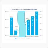 テスラモデル3が値上げ