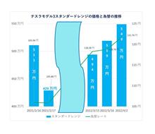 テスラモデル3が値上げ