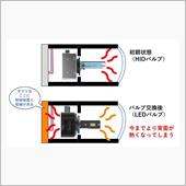 純正交換型LEDバルブは熱対 ...